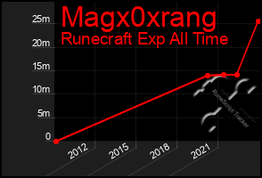 Total Graph of Magx0xrang