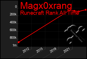 Total Graph of Magx0xrang