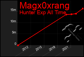 Total Graph of Magx0xrang