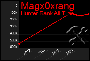 Total Graph of Magx0xrang