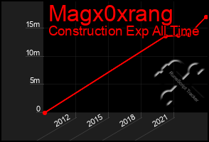 Total Graph of Magx0xrang