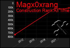 Total Graph of Magx0xrang