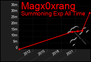 Total Graph of Magx0xrang