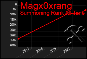 Total Graph of Magx0xrang