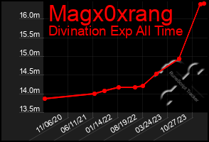 Total Graph of Magx0xrang