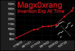 Total Graph of Magx0xrang