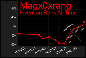 Total Graph of Magx0xrang