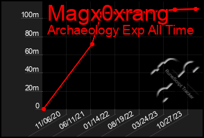 Total Graph of Magx0xrang