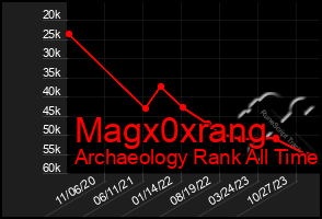 Total Graph of Magx0xrang