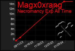 Total Graph of Magx0xrang