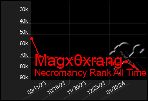 Total Graph of Magx0xrang