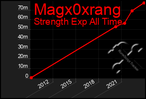 Total Graph of Magx0xrang