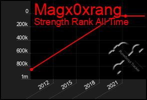 Total Graph of Magx0xrang