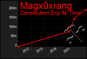 Total Graph of Magx0xrang