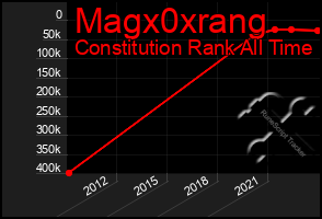 Total Graph of Magx0xrang