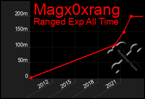 Total Graph of Magx0xrang