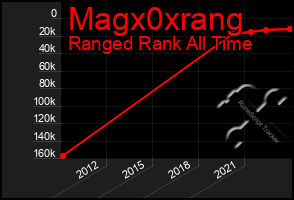 Total Graph of Magx0xrang