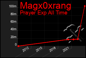 Total Graph of Magx0xrang