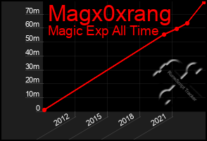 Total Graph of Magx0xrang