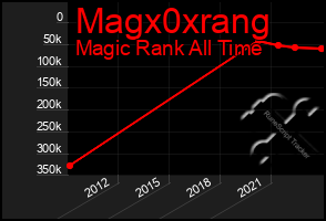 Total Graph of Magx0xrang