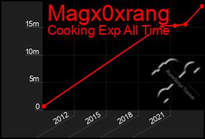 Total Graph of Magx0xrang