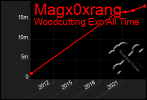 Total Graph of Magx0xrang