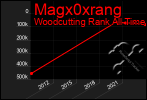 Total Graph of Magx0xrang