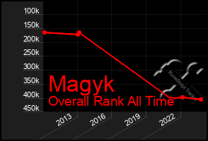 Total Graph of Magyk