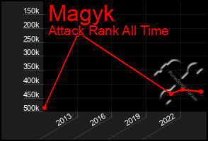 Total Graph of Magyk