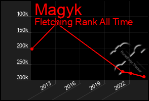 Total Graph of Magyk