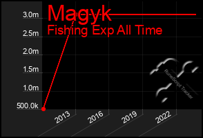 Total Graph of Magyk