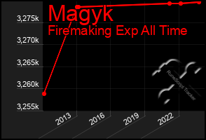 Total Graph of Magyk