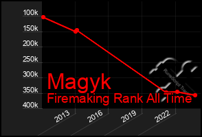 Total Graph of Magyk