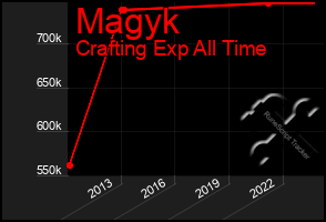 Total Graph of Magyk