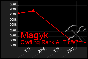 Total Graph of Magyk