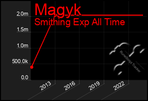 Total Graph of Magyk