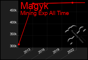 Total Graph of Magyk