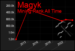 Total Graph of Magyk