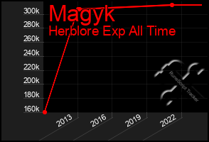 Total Graph of Magyk