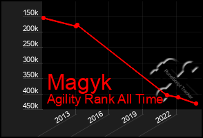 Total Graph of Magyk