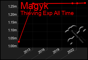 Total Graph of Magyk