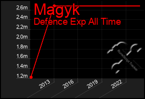 Total Graph of Magyk