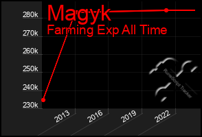 Total Graph of Magyk