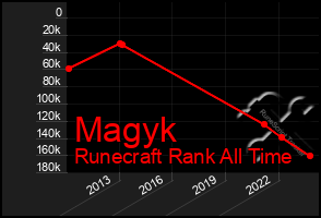 Total Graph of Magyk