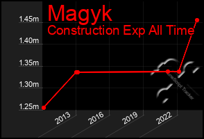 Total Graph of Magyk