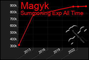 Total Graph of Magyk