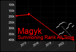 Total Graph of Magyk