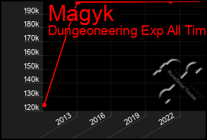 Total Graph of Magyk