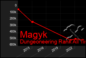 Total Graph of Magyk