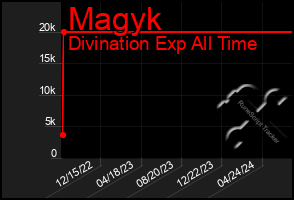 Total Graph of Magyk